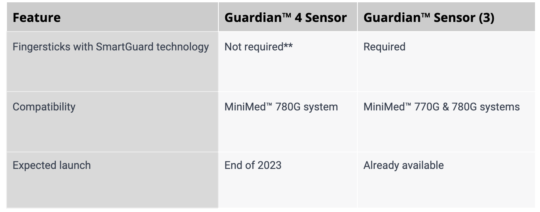 Medtronic Guardian Sensor 4 Chart